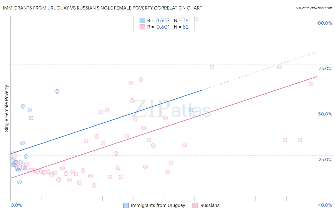 Immigrants from Uruguay vs Russian Single Female Poverty