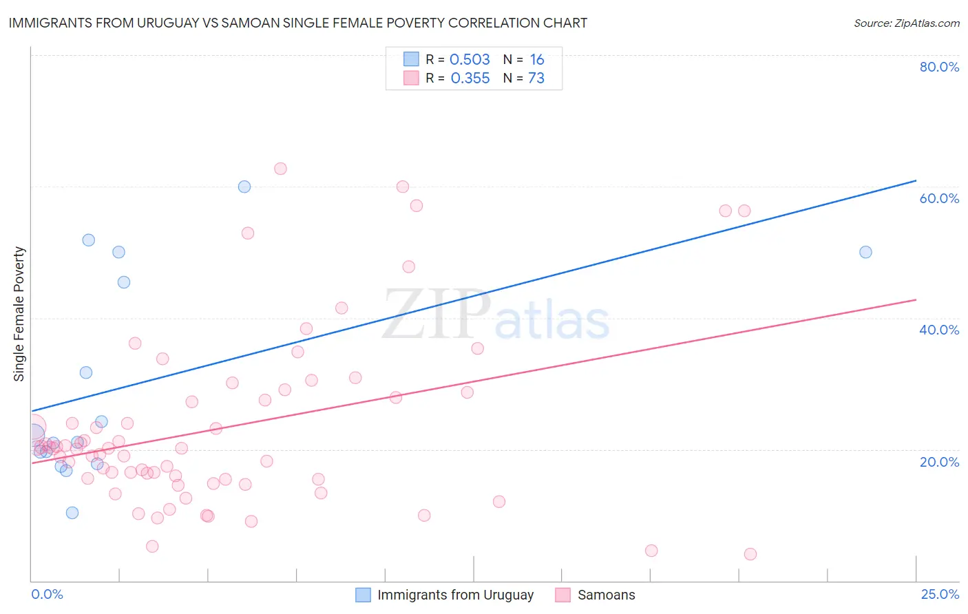 Immigrants from Uruguay vs Samoan Single Female Poverty