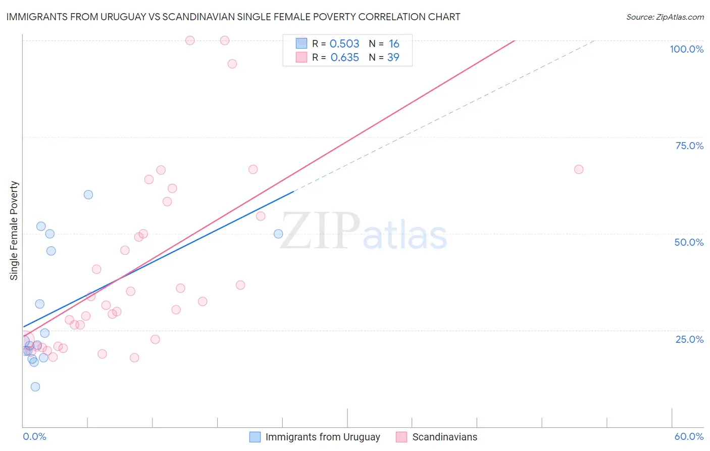 Immigrants from Uruguay vs Scandinavian Single Female Poverty