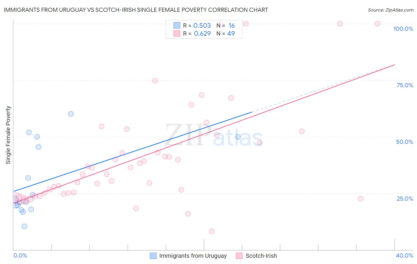 Immigrants from Uruguay vs Scotch-Irish Single Female Poverty