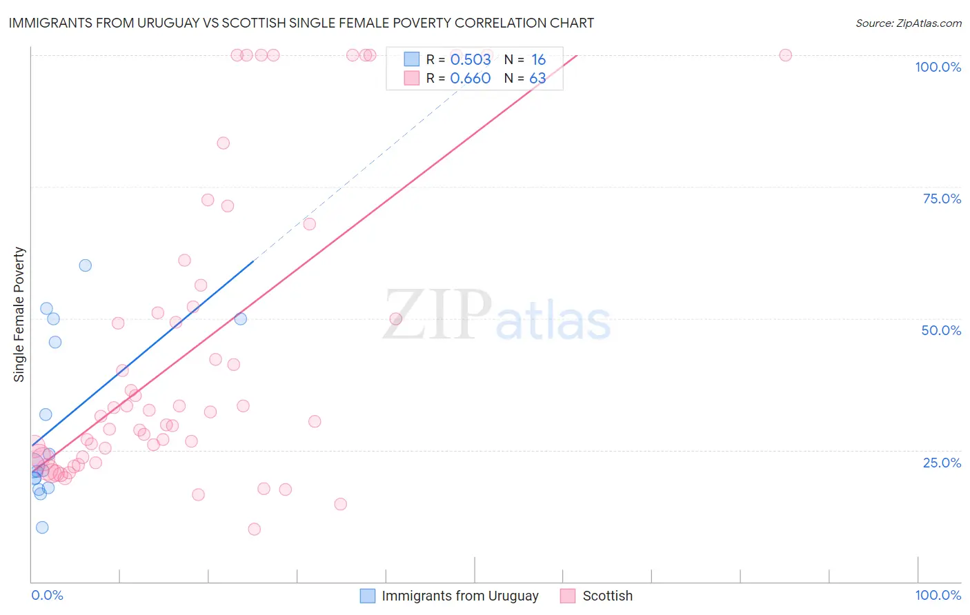 Immigrants from Uruguay vs Scottish Single Female Poverty