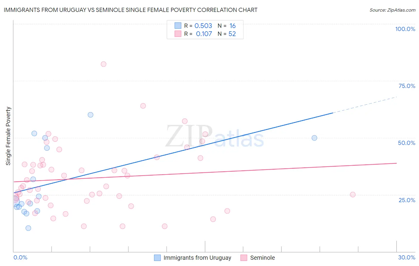 Immigrants from Uruguay vs Seminole Single Female Poverty