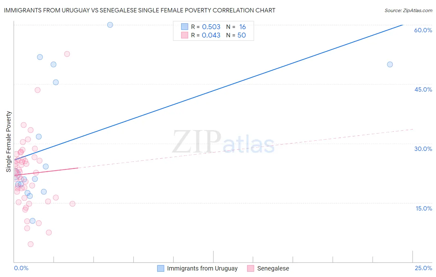 Immigrants from Uruguay vs Senegalese Single Female Poverty