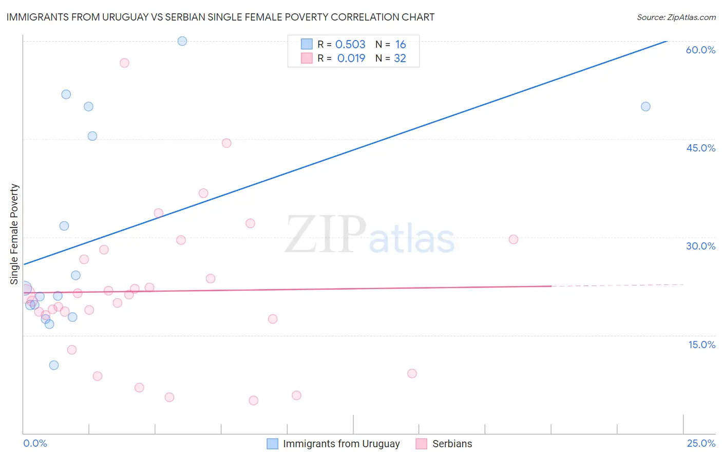 Immigrants from Uruguay vs Serbian Single Female Poverty