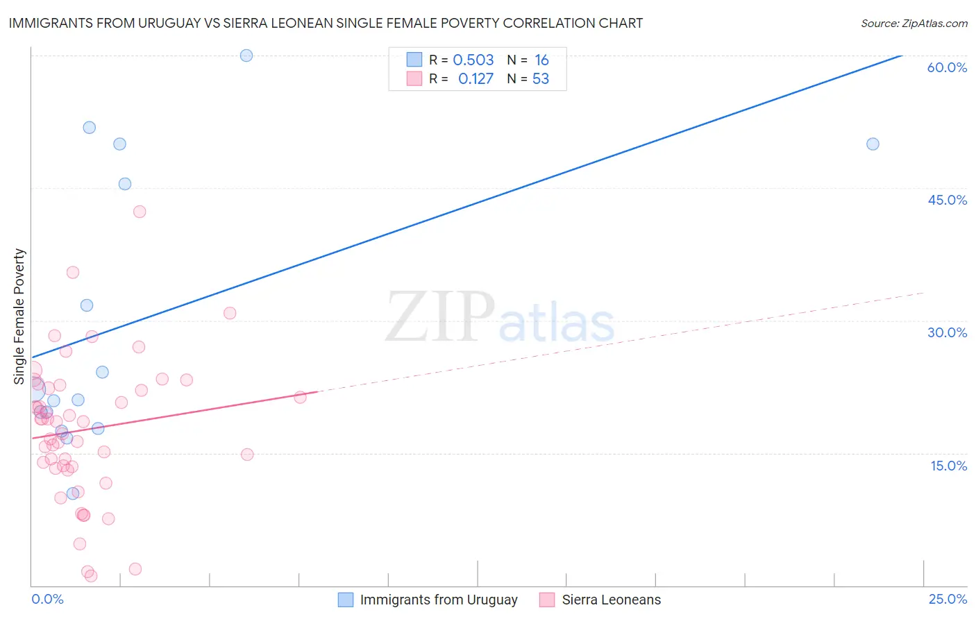 Immigrants from Uruguay vs Sierra Leonean Single Female Poverty