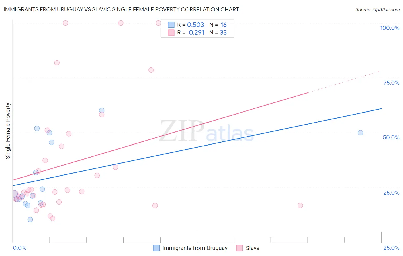 Immigrants from Uruguay vs Slavic Single Female Poverty