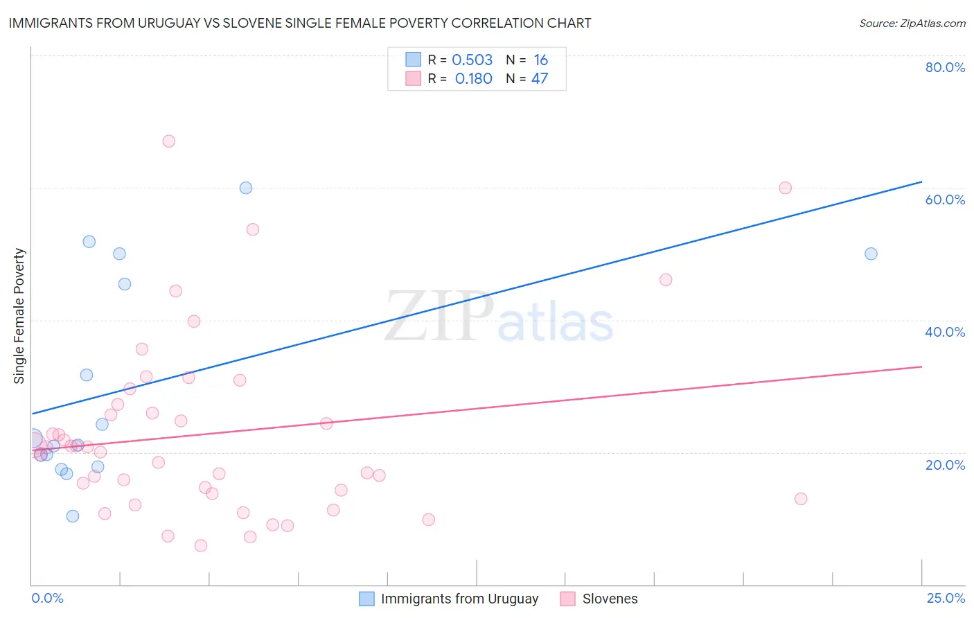 Immigrants from Uruguay vs Slovene Single Female Poverty