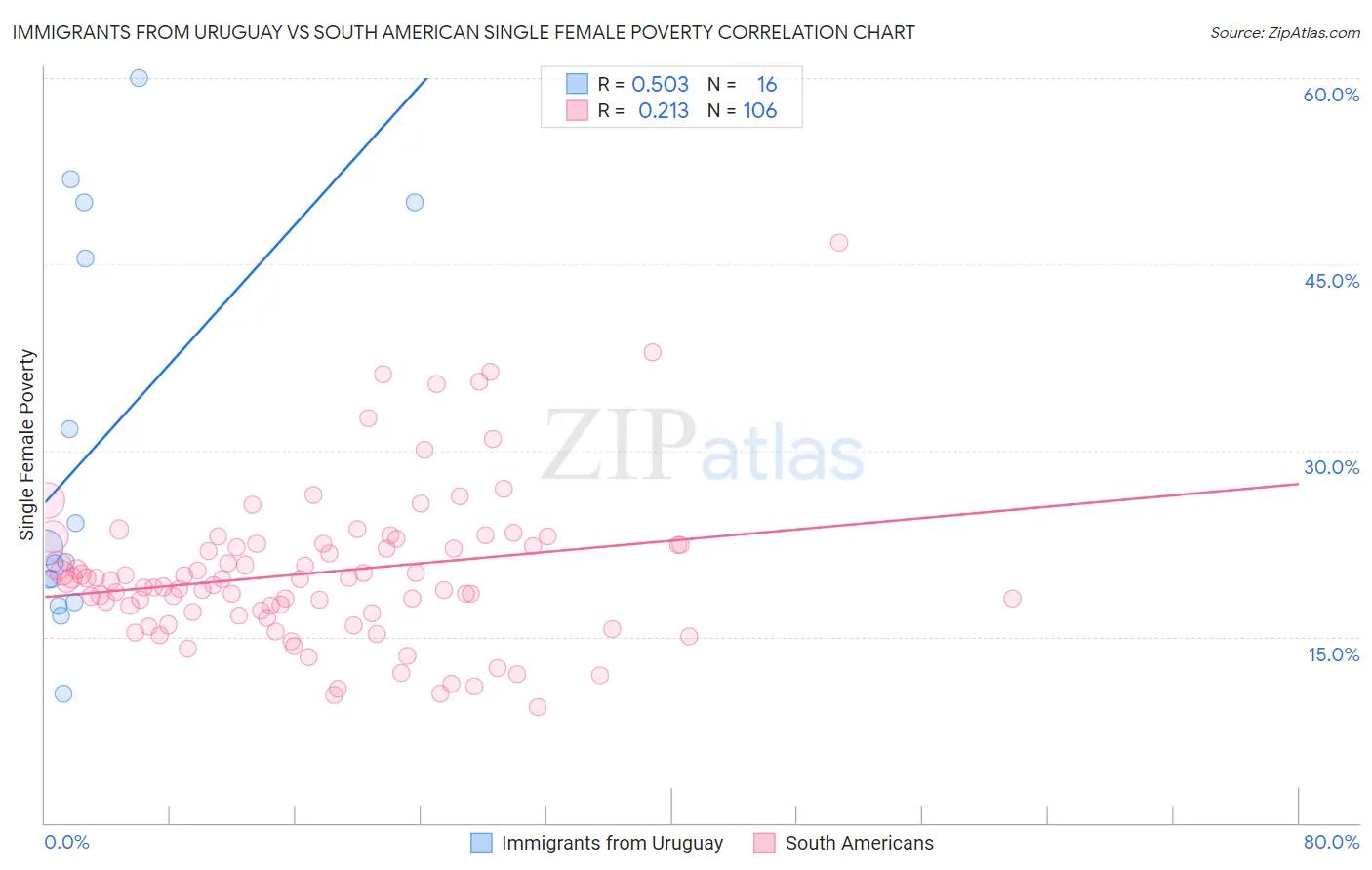 Immigrants from Uruguay vs South American Single Female Poverty