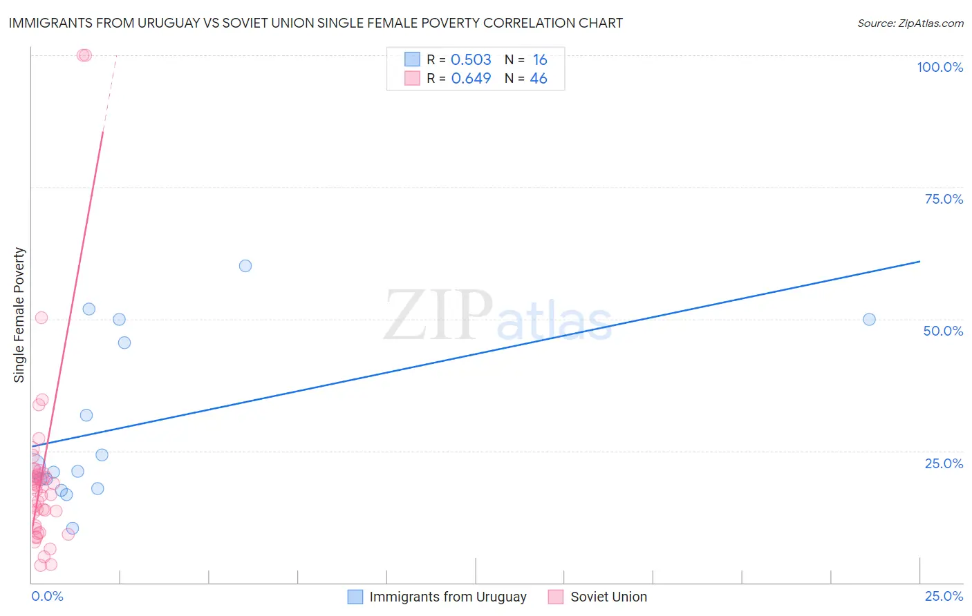 Immigrants from Uruguay vs Soviet Union Single Female Poverty