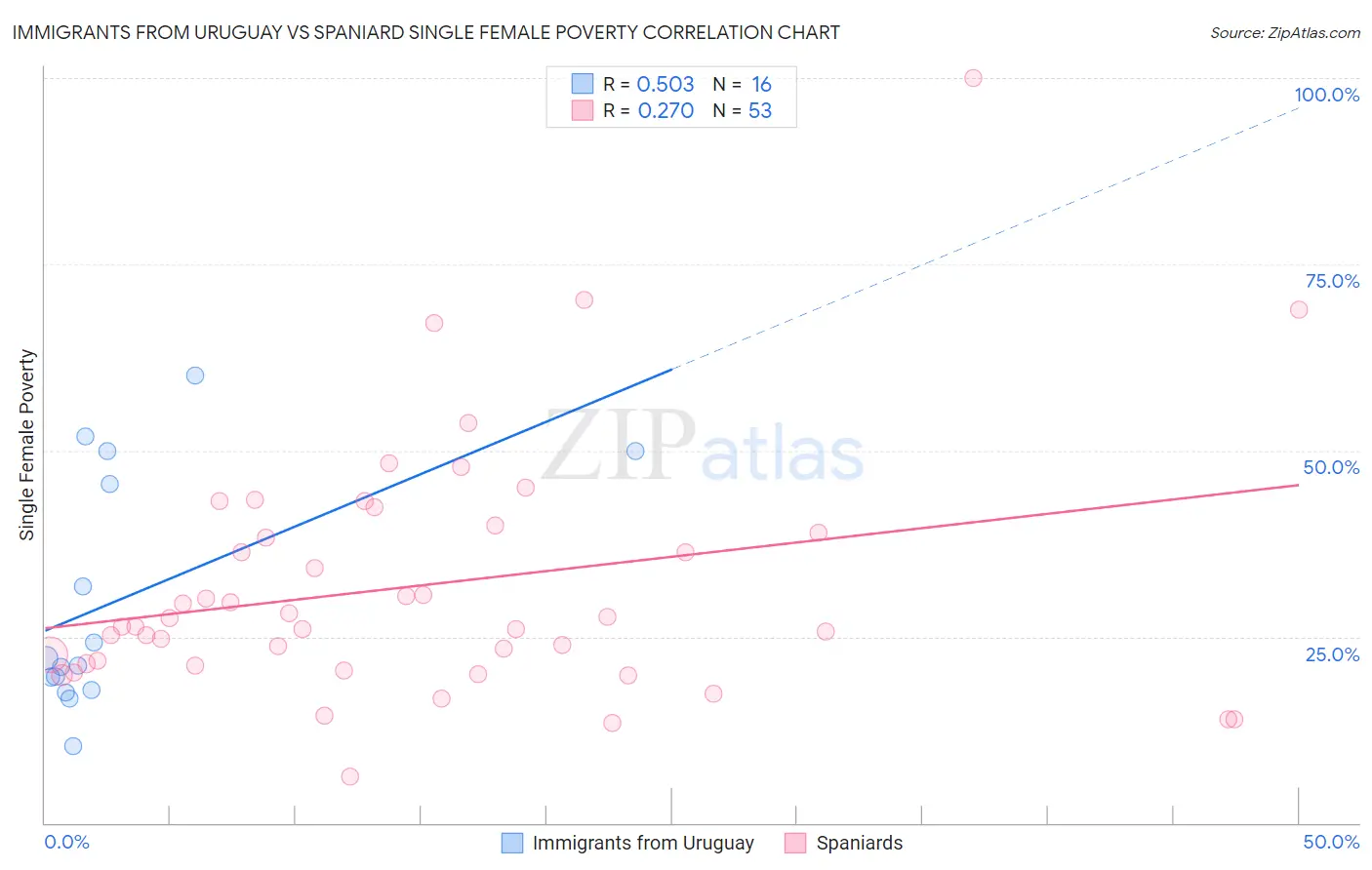 Immigrants from Uruguay vs Spaniard Single Female Poverty