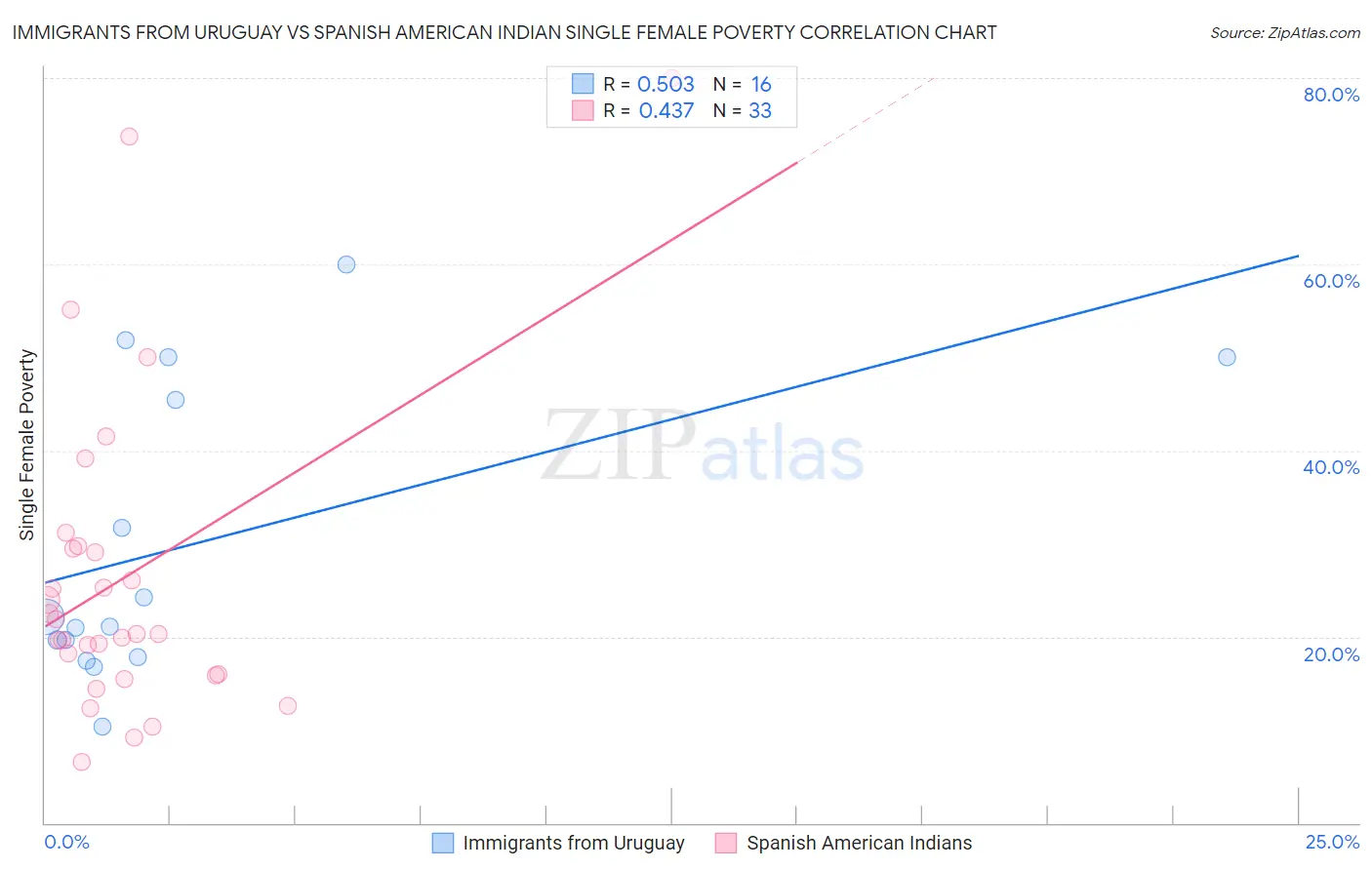 Immigrants from Uruguay vs Spanish American Indian Single Female Poverty