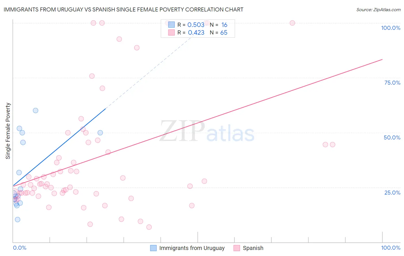 Immigrants from Uruguay vs Spanish Single Female Poverty