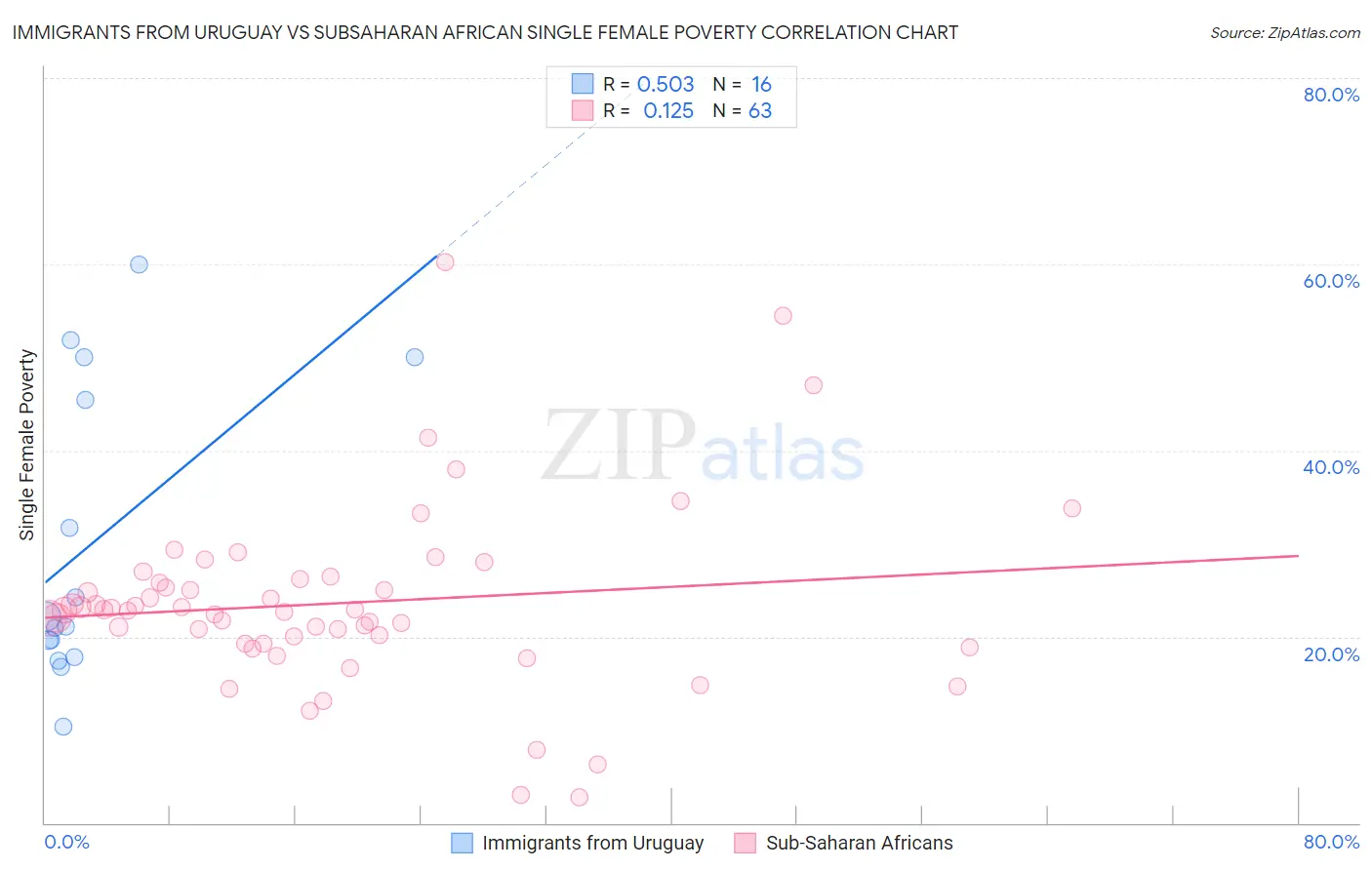 Immigrants from Uruguay vs Subsaharan African Single Female Poverty