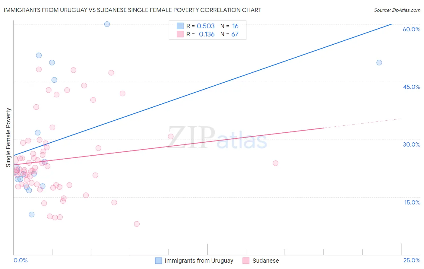 Immigrants from Uruguay vs Sudanese Single Female Poverty