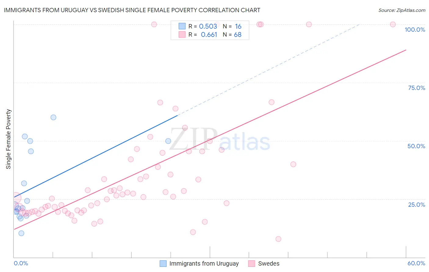 Immigrants from Uruguay vs Swedish Single Female Poverty