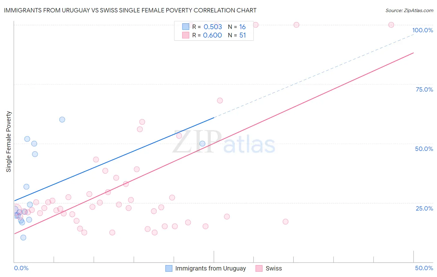 Immigrants from Uruguay vs Swiss Single Female Poverty