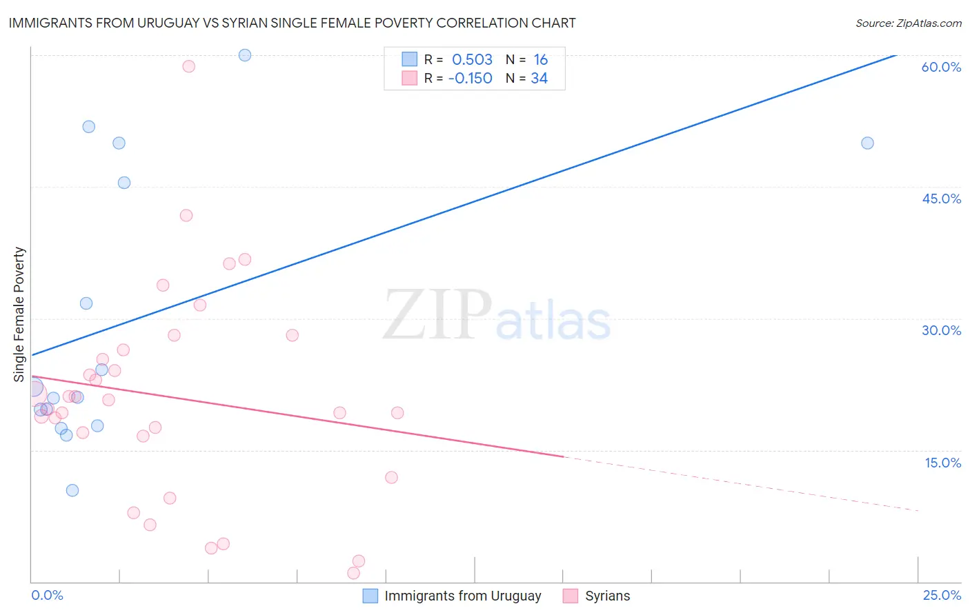Immigrants from Uruguay vs Syrian Single Female Poverty