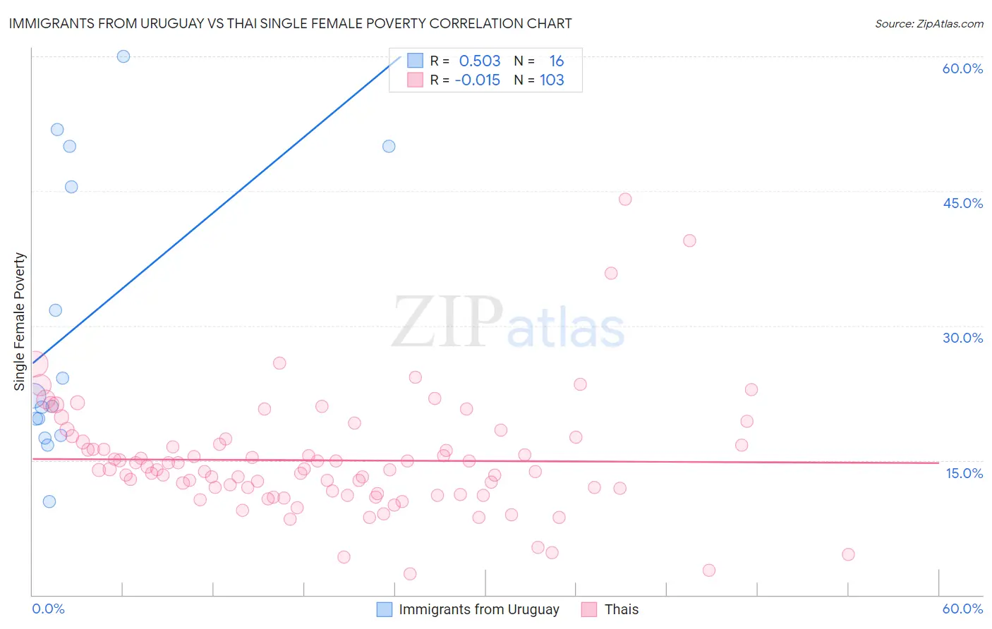 Immigrants from Uruguay vs Thai Single Female Poverty