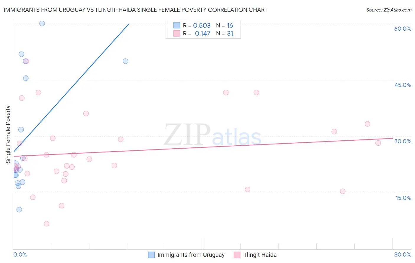 Immigrants from Uruguay vs Tlingit-Haida Single Female Poverty