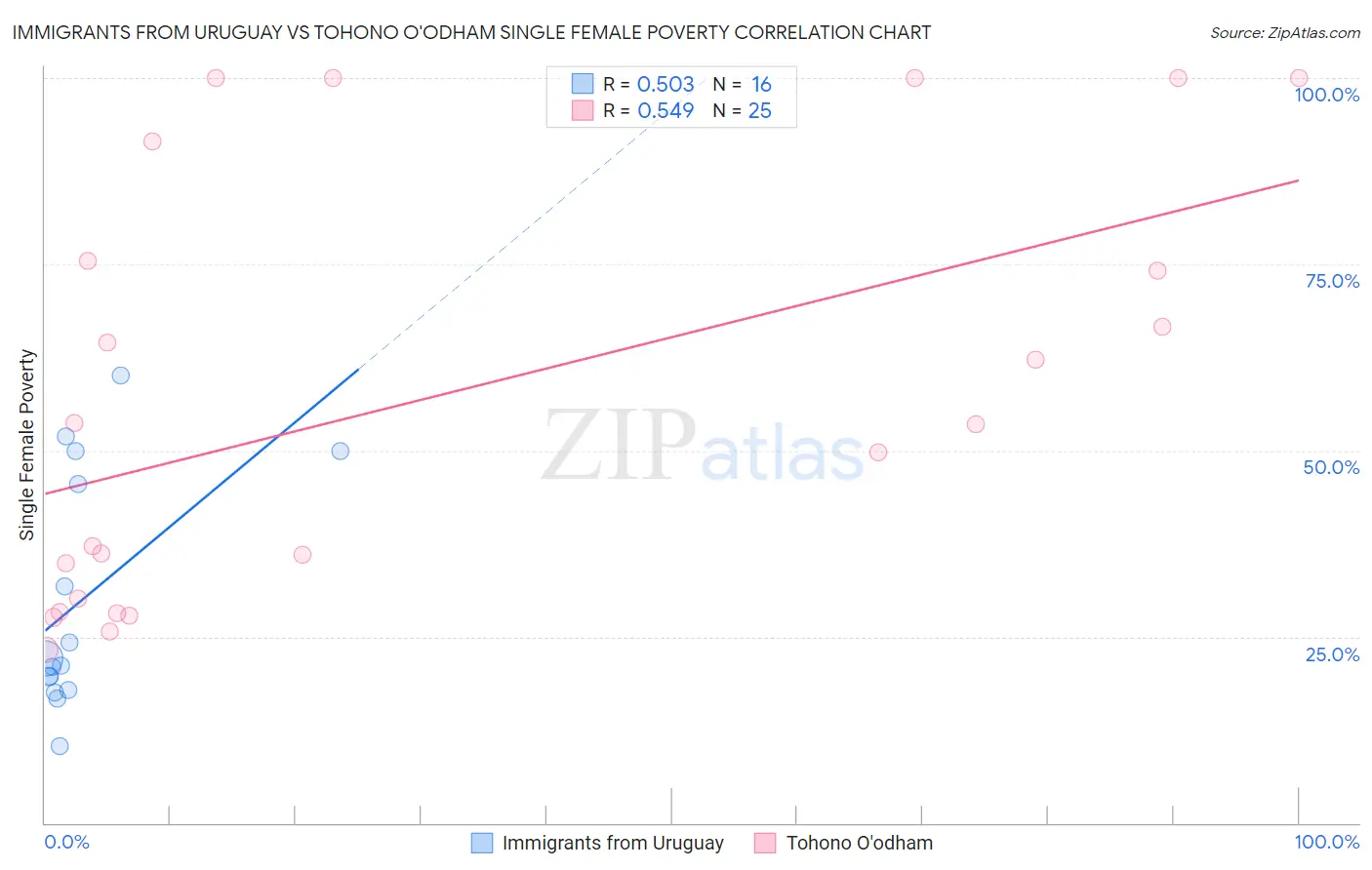 Immigrants from Uruguay vs Tohono O'odham Single Female Poverty