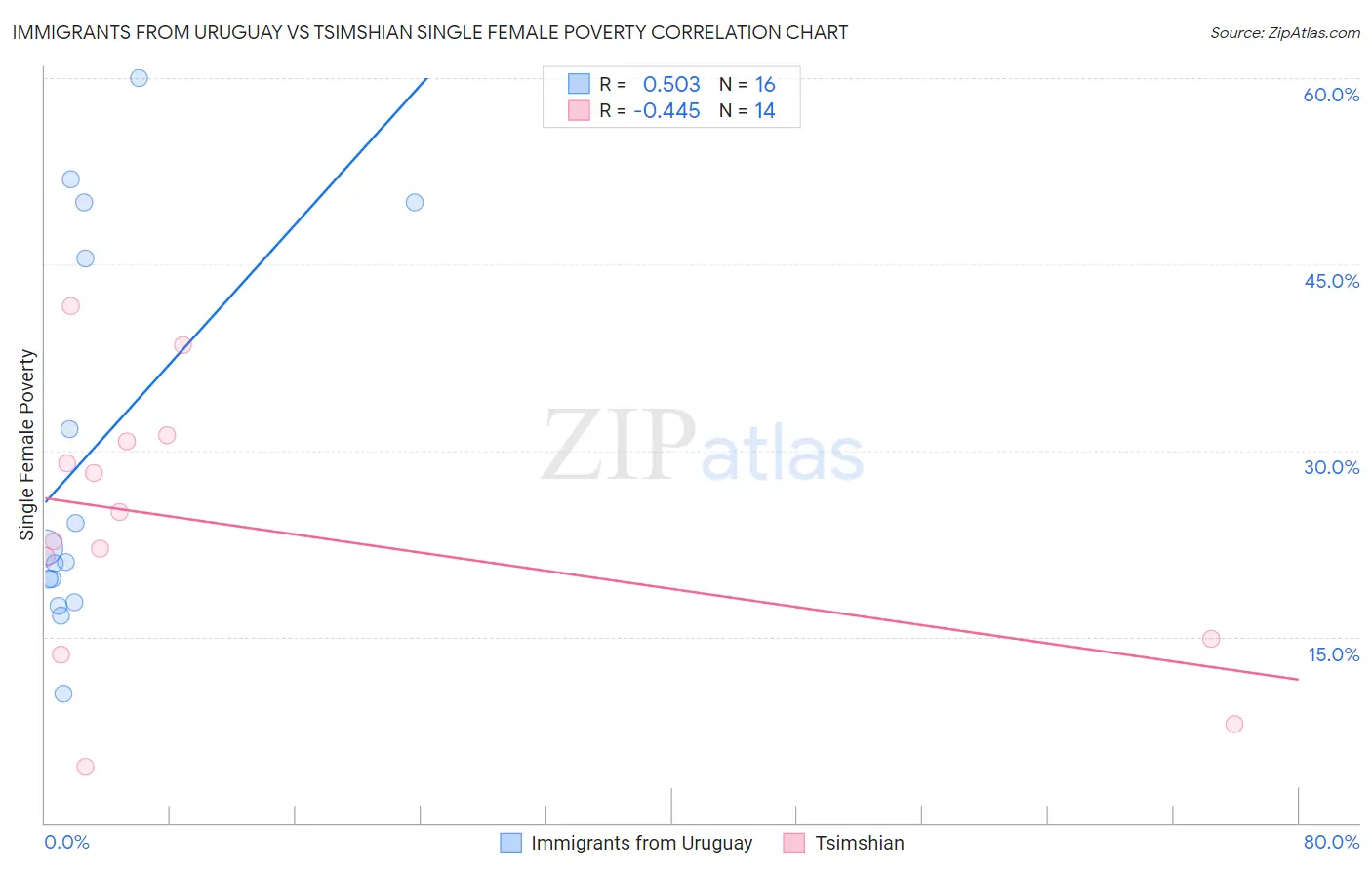 Immigrants from Uruguay vs Tsimshian Single Female Poverty