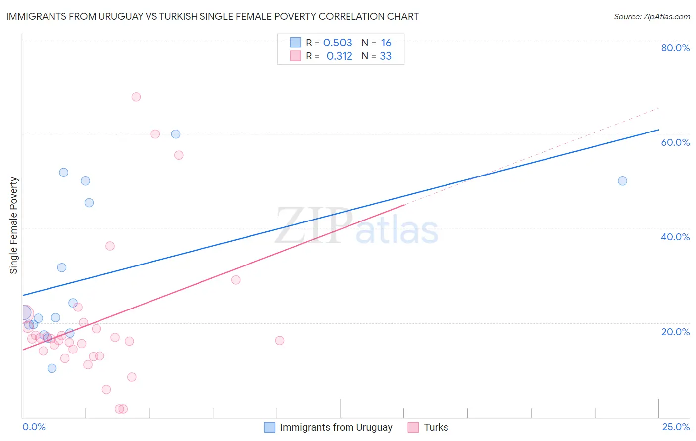 Immigrants from Uruguay vs Turkish Single Female Poverty