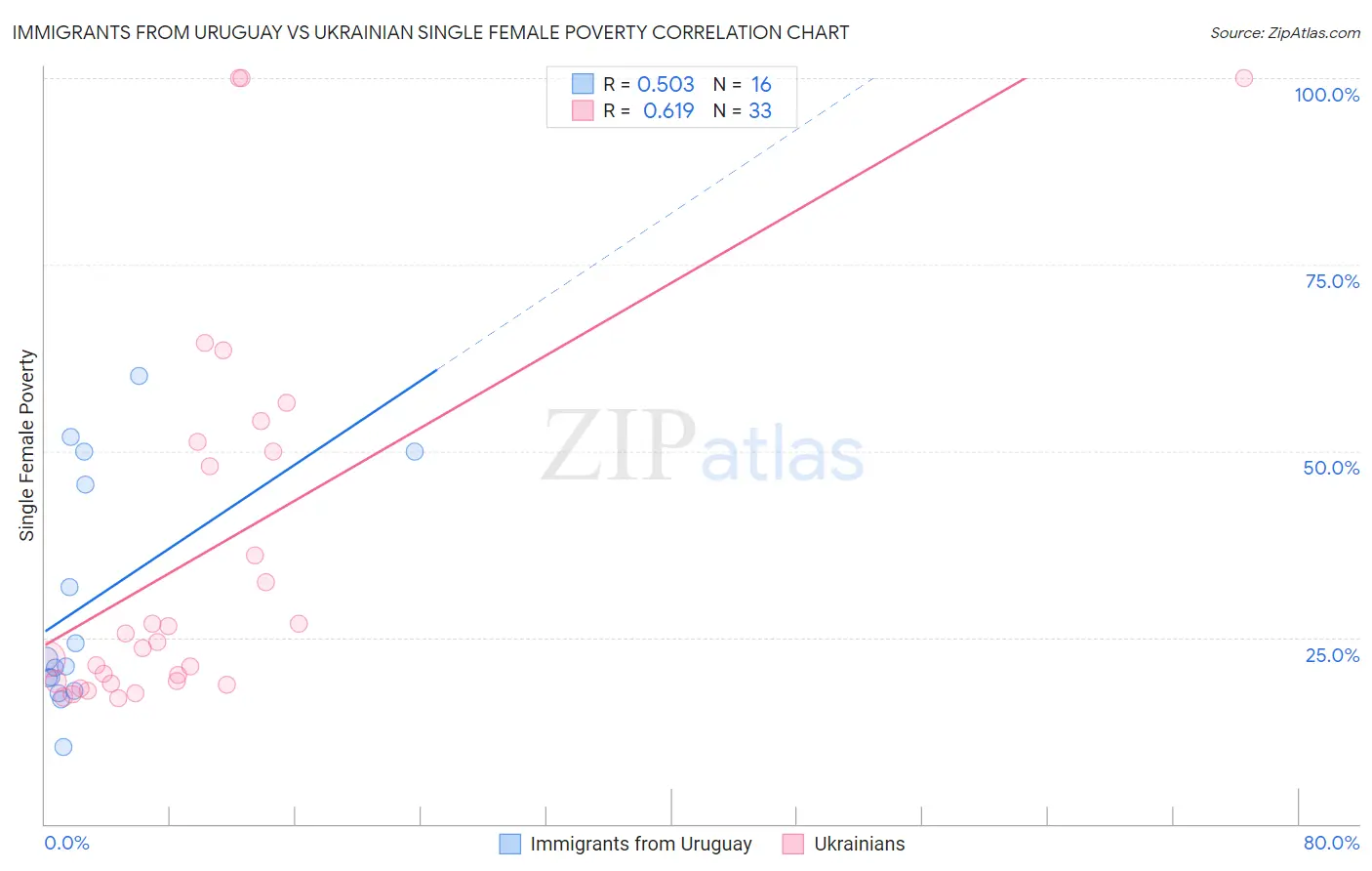 Immigrants from Uruguay vs Ukrainian Single Female Poverty