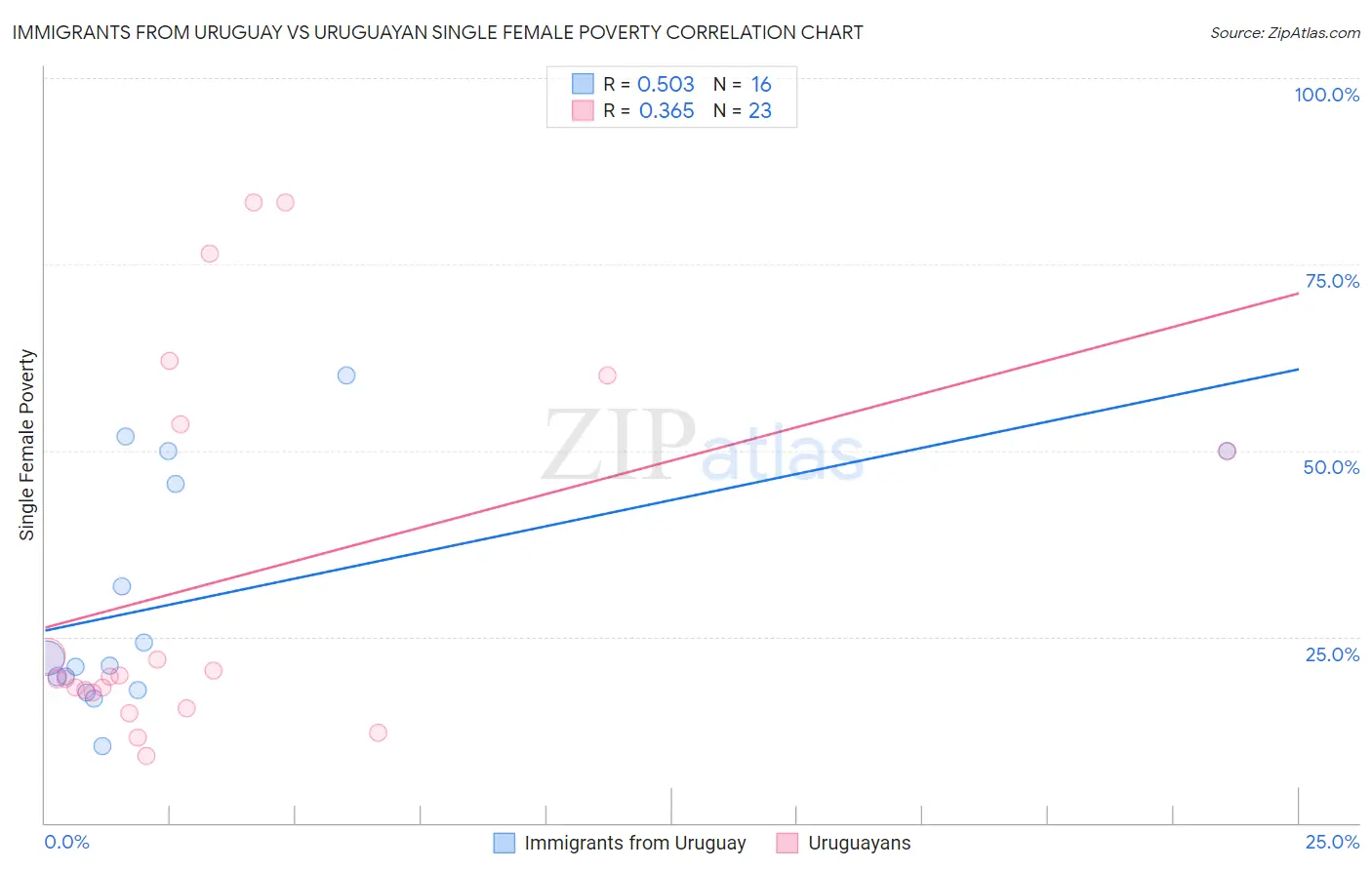 Immigrants from Uruguay vs Uruguayan Single Female Poverty