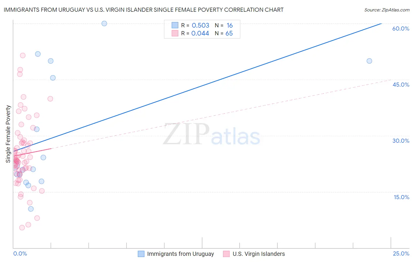 Immigrants from Uruguay vs U.S. Virgin Islander Single Female Poverty