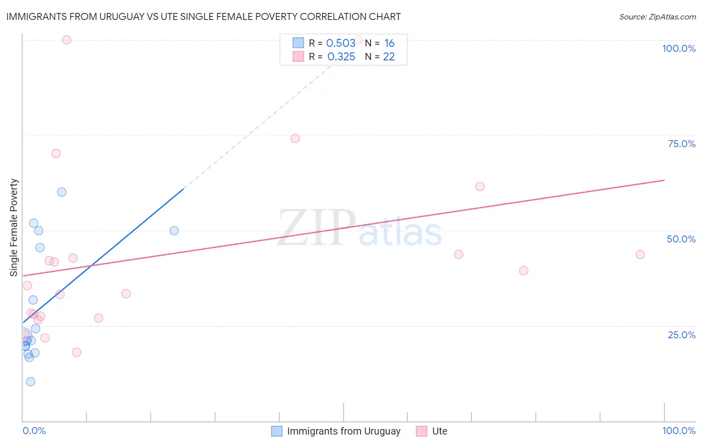 Immigrants from Uruguay vs Ute Single Female Poverty