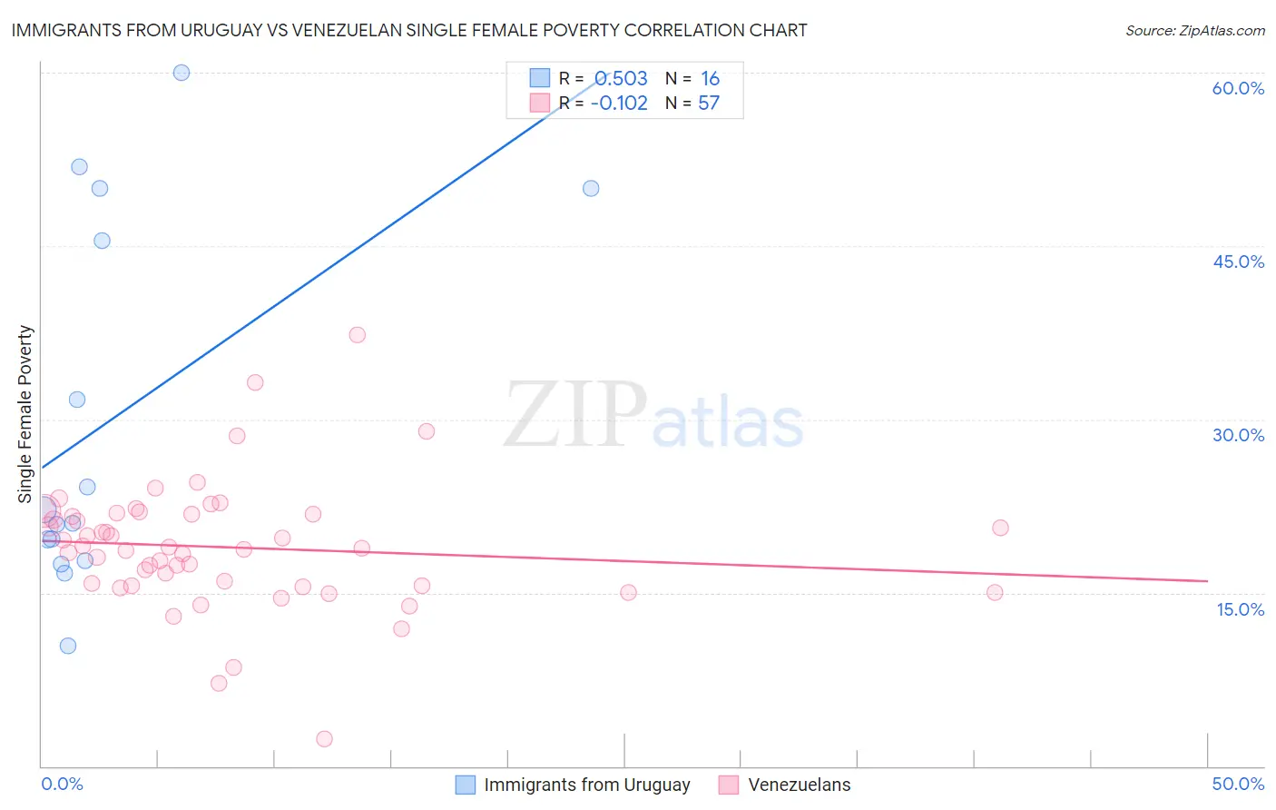 Immigrants from Uruguay vs Venezuelan Single Female Poverty