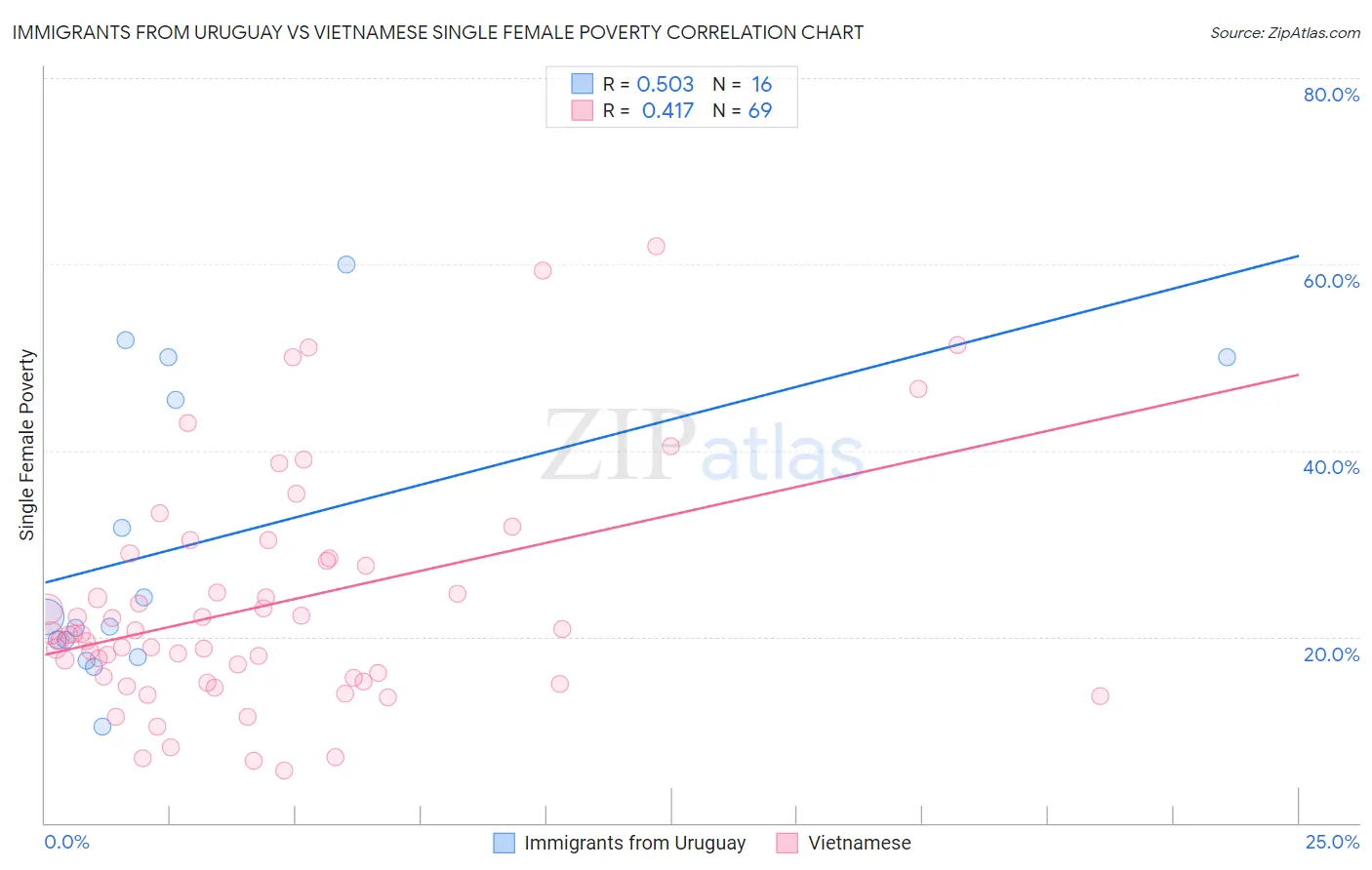 Immigrants from Uruguay vs Vietnamese Single Female Poverty