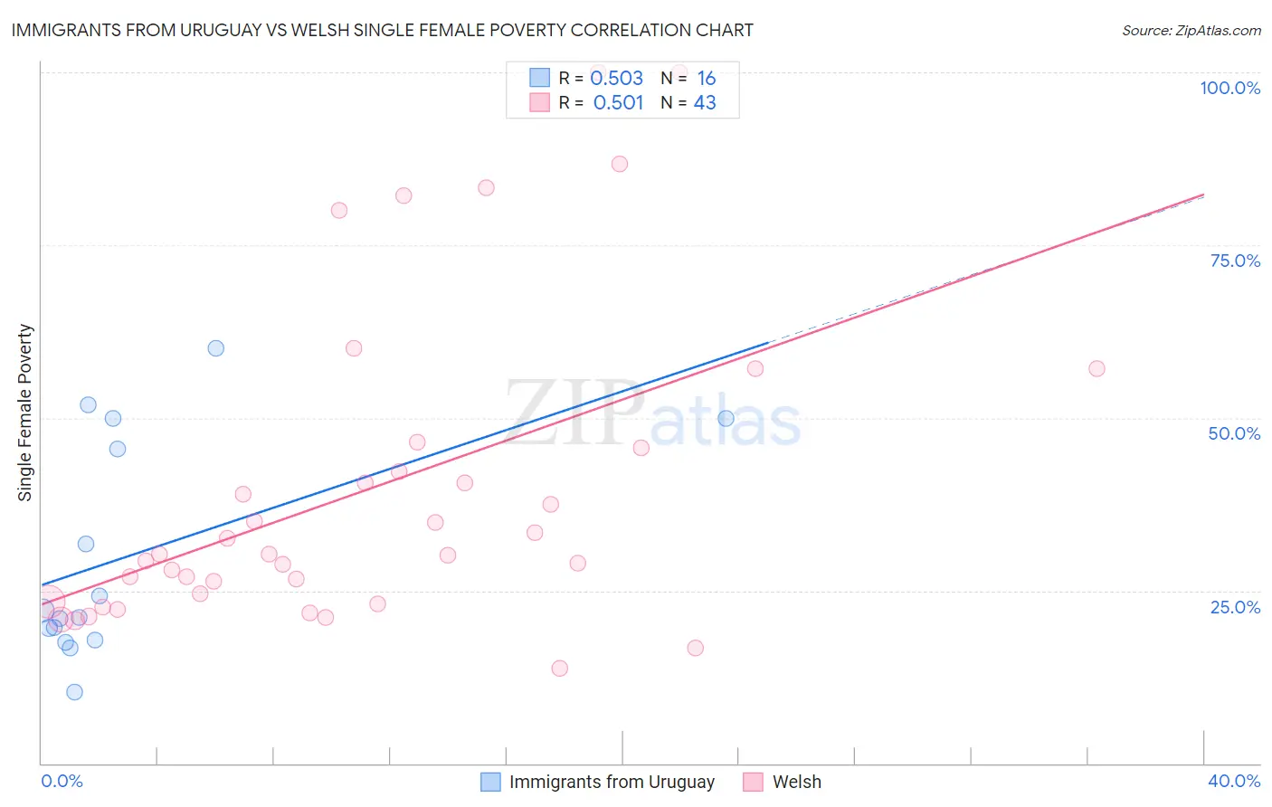 Immigrants from Uruguay vs Welsh Single Female Poverty