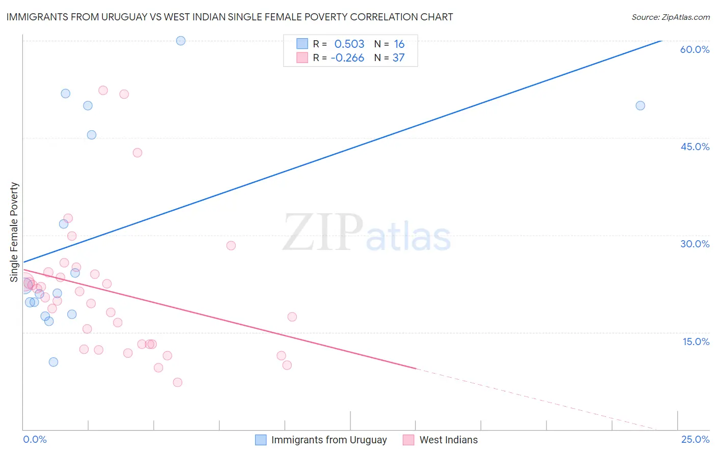 Immigrants from Uruguay vs West Indian Single Female Poverty