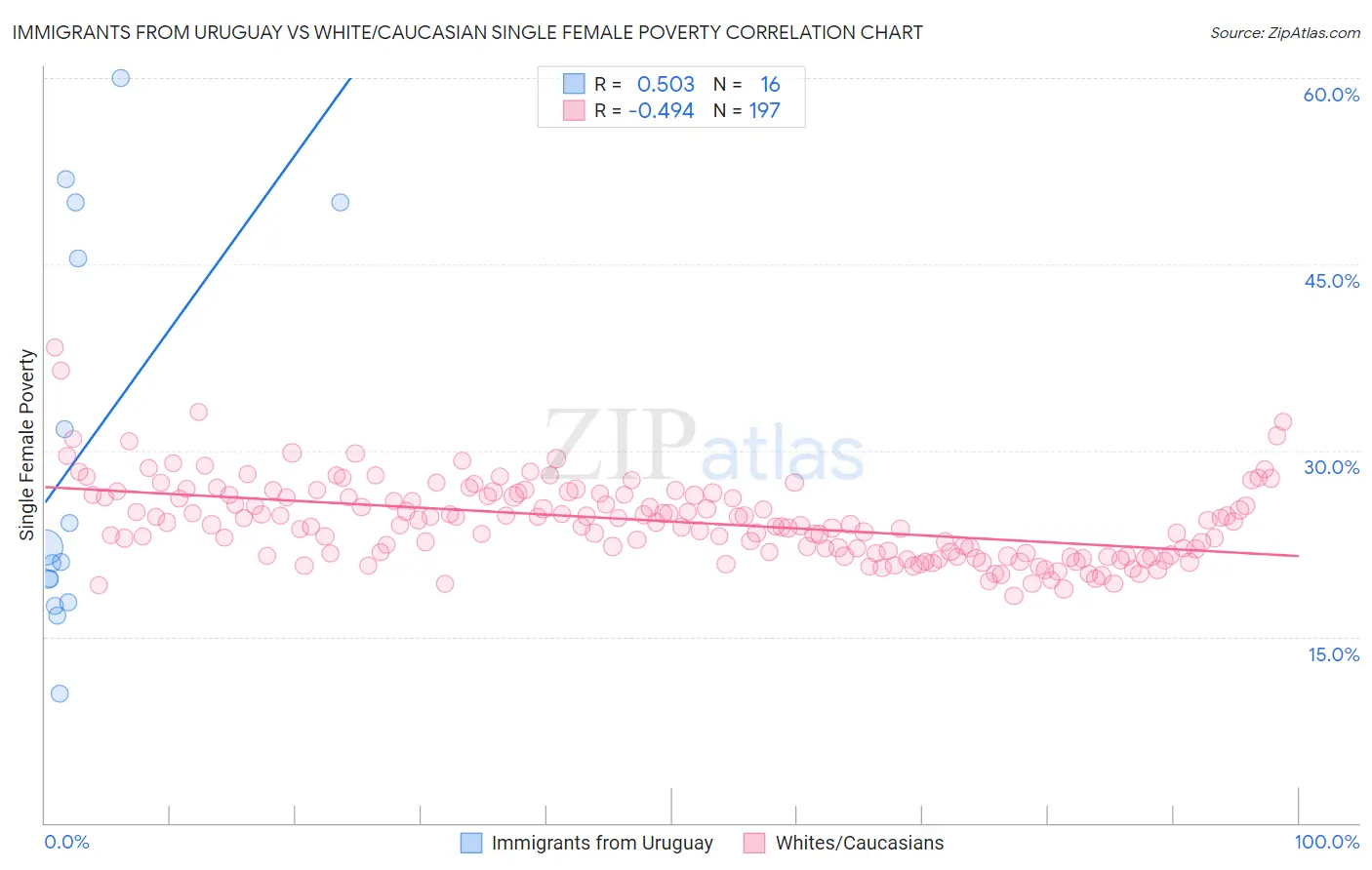 Immigrants from Uruguay vs White/Caucasian Single Female Poverty