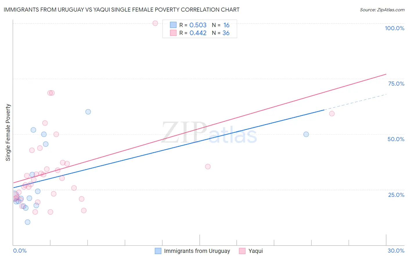 Immigrants from Uruguay vs Yaqui Single Female Poverty