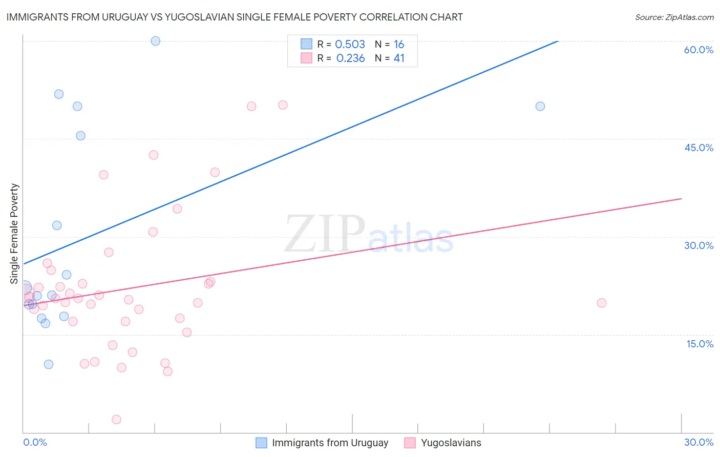 Immigrants from Uruguay vs Yugoslavian Single Female Poverty