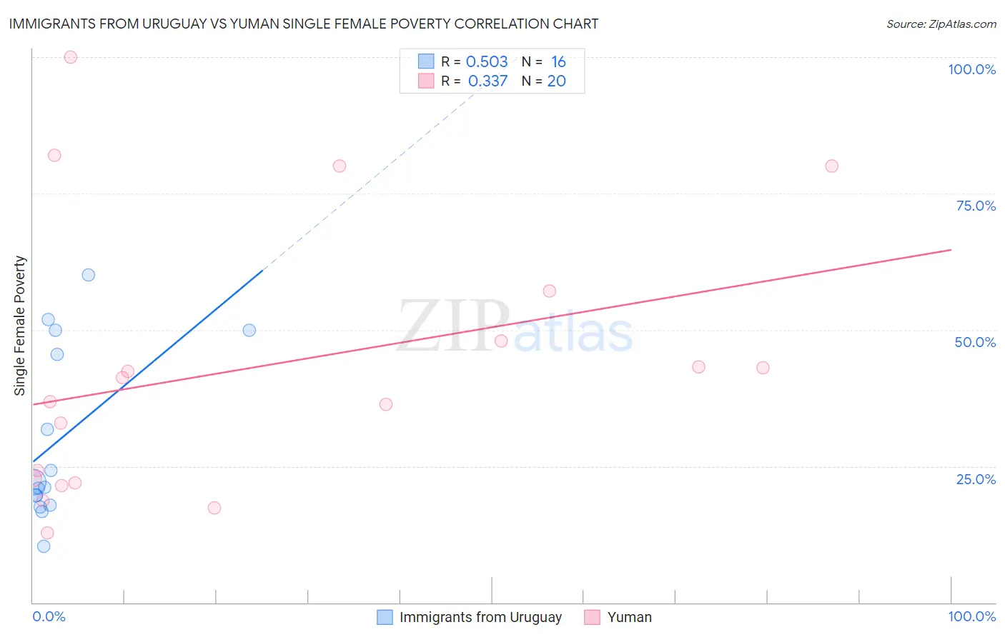 Immigrants from Uruguay vs Yuman Single Female Poverty