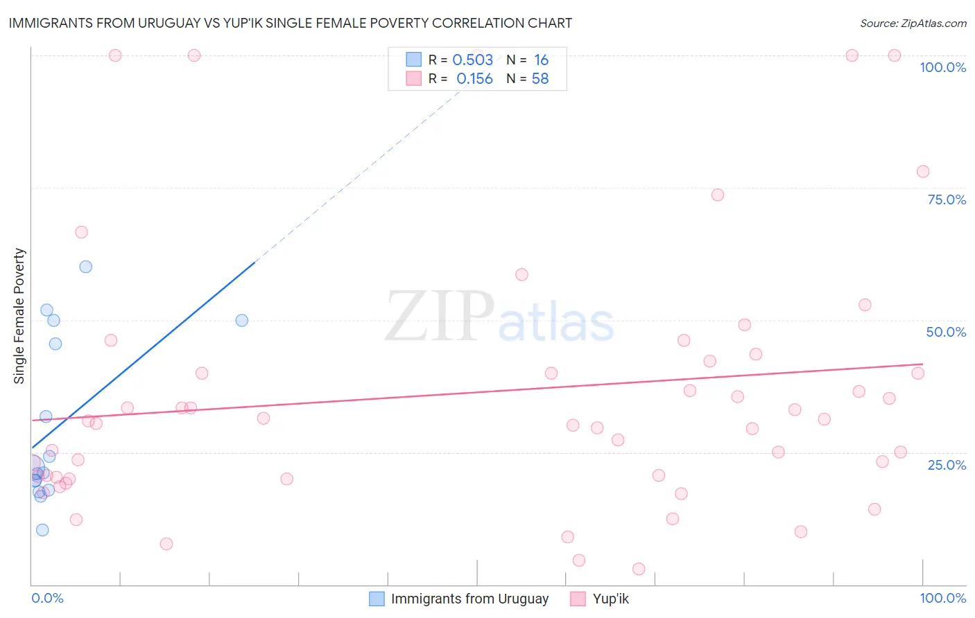 Immigrants from Uruguay vs Yup'ik Single Female Poverty