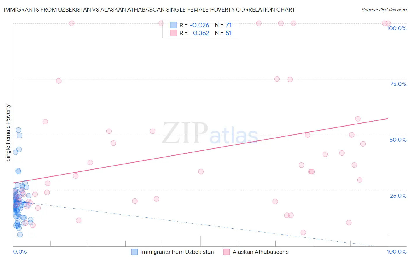 Immigrants from Uzbekistan vs Alaskan Athabascan Single Female Poverty