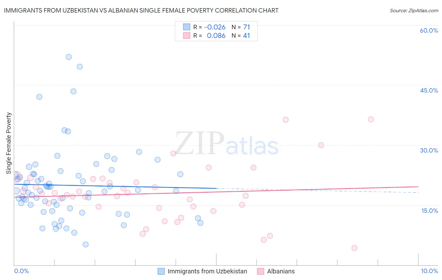 Immigrants from Uzbekistan vs Albanian Single Female Poverty