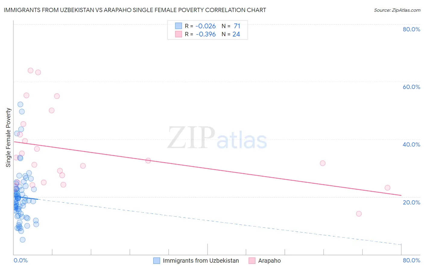 Immigrants from Uzbekistan vs Arapaho Single Female Poverty