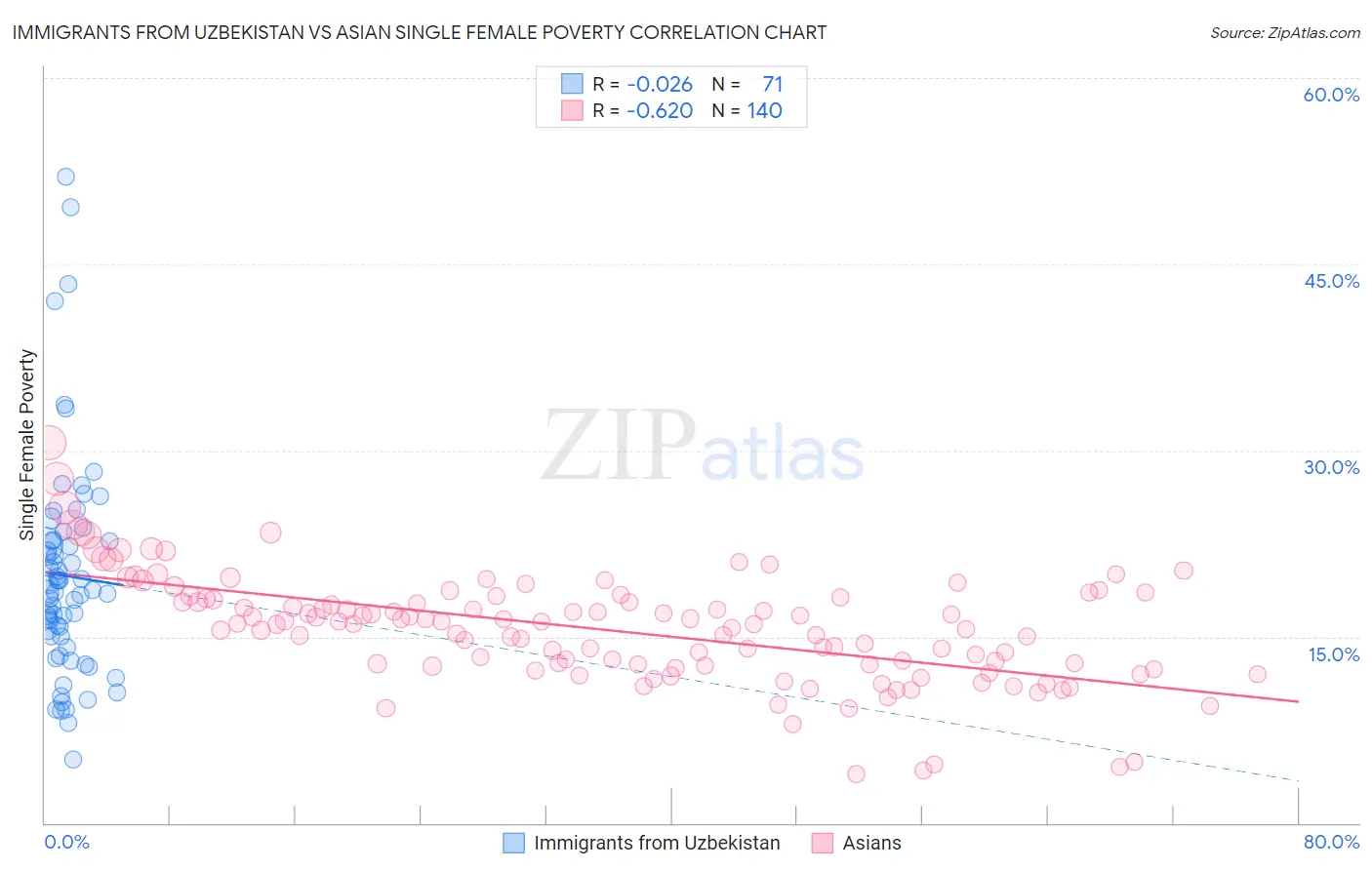 Immigrants from Uzbekistan vs Asian Single Female Poverty