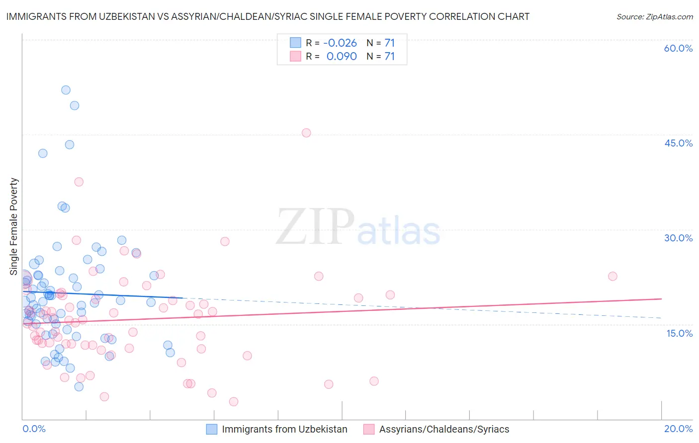 Immigrants from Uzbekistan vs Assyrian/Chaldean/Syriac Single Female Poverty