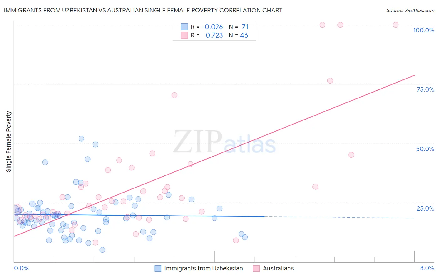 Immigrants from Uzbekistan vs Australian Single Female Poverty