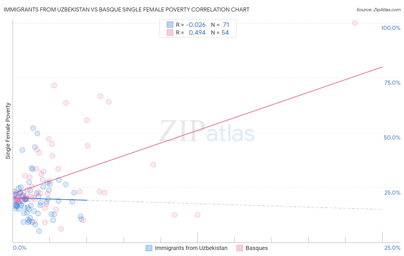 Immigrants from Uzbekistan vs Basque Single Female Poverty