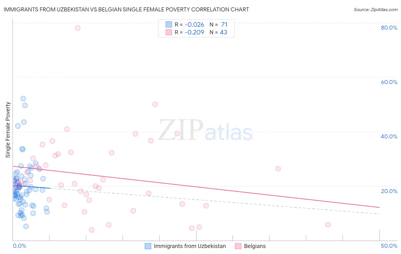 Immigrants from Uzbekistan vs Belgian Single Female Poverty