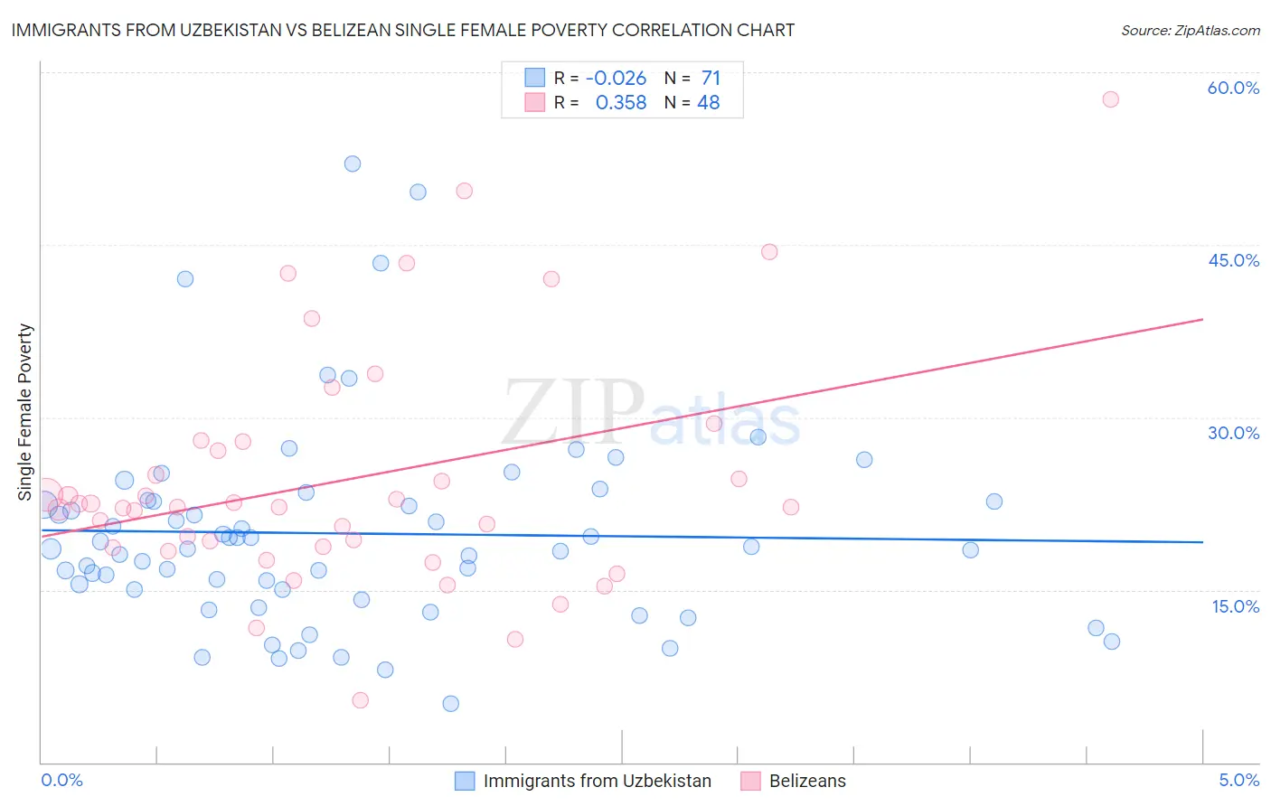 Immigrants from Uzbekistan vs Belizean Single Female Poverty