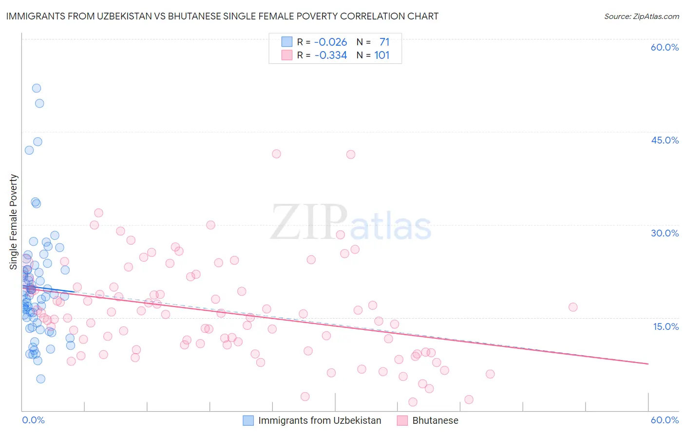 Immigrants from Uzbekistan vs Bhutanese Single Female Poverty