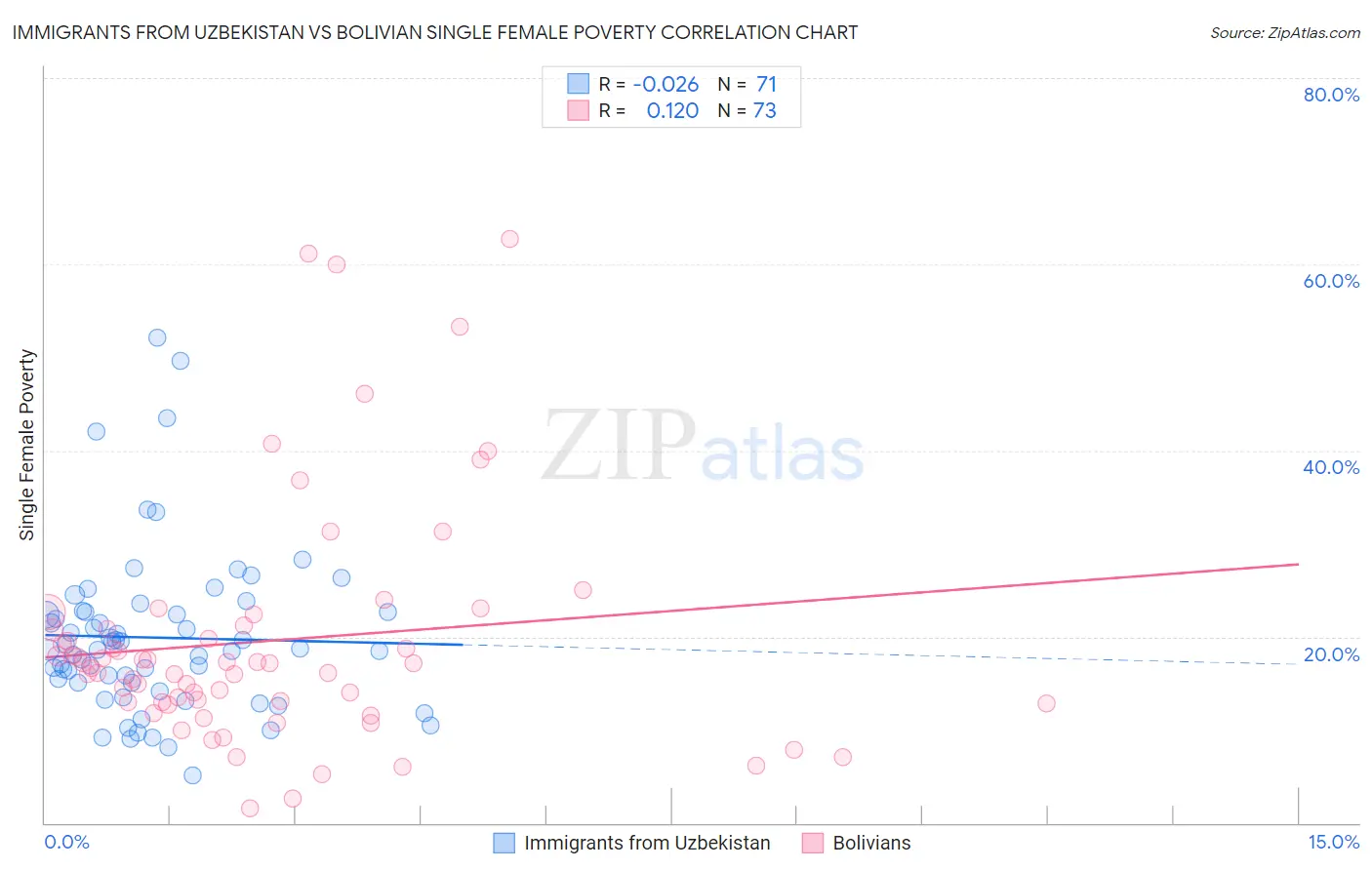 Immigrants from Uzbekistan vs Bolivian Single Female Poverty